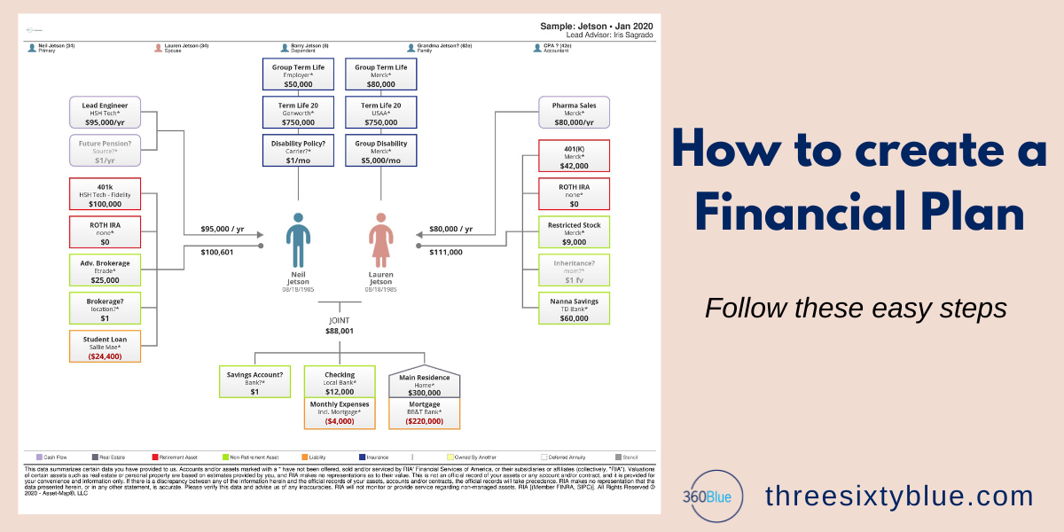 the financial portion of a business plan